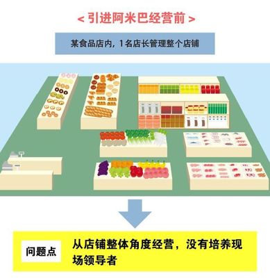 深度詮釋 阿米巴經(jīng)營在食品行業(yè)中的三大經(jīng)典實(shí)踐